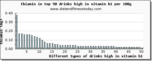 drinks high in vitamin b1 thiamin per 100g